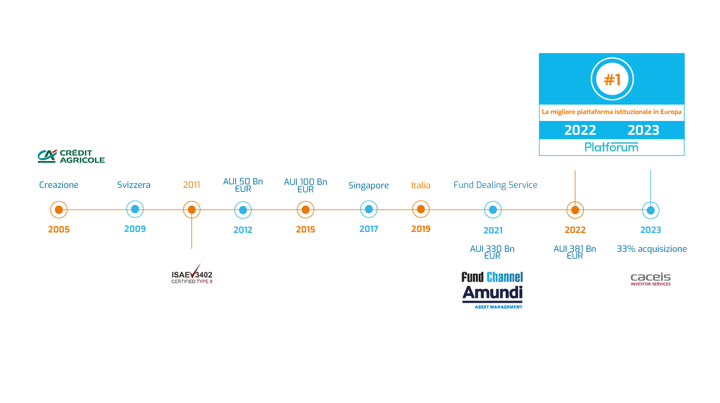 IT timeline